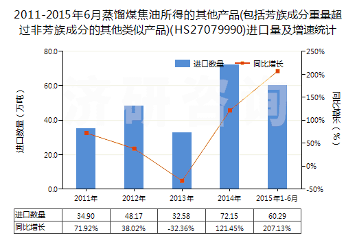 2011-2015年6月蒸餾煤焦油所得的其他產(chǎn)品(包括芳族成分重量超過非芳族成分的其他類似產(chǎn)品)(HS27079990)進(jìn)口量及增速統(tǒng)計
